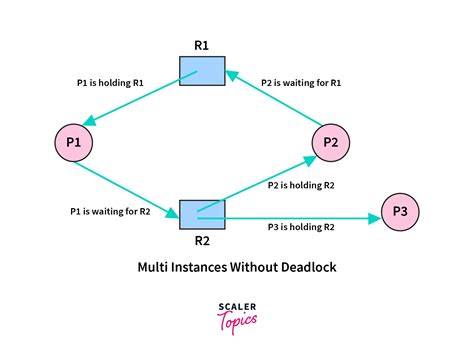 Banker's algorithm for deadlock avoidance .